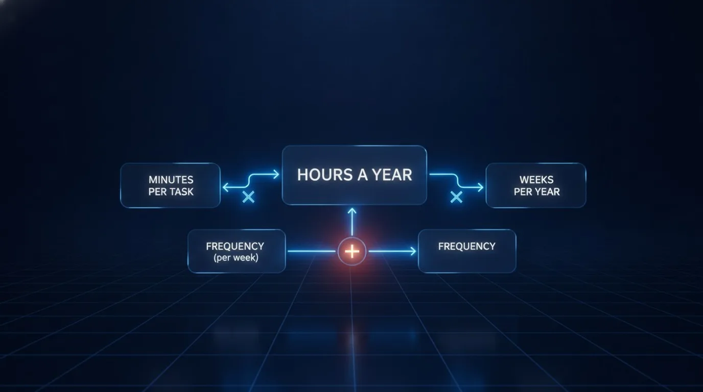 Simple table multiplying minutes per task by frequency by weeks to reach hours a year.